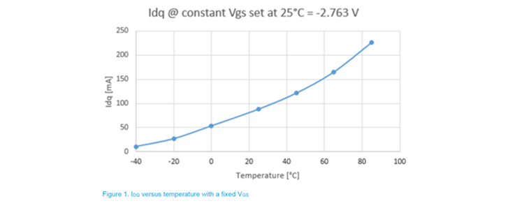 Typical Idg vs Temp with a Fixed Vgs Bias Setting