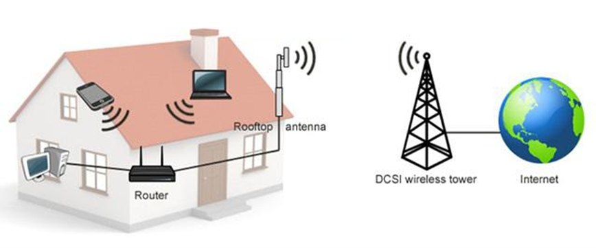 Fixed Wireless Access replaces a fiber optic cable running to the house with a wireless link. Fixed Wireless access enables 5G performance.