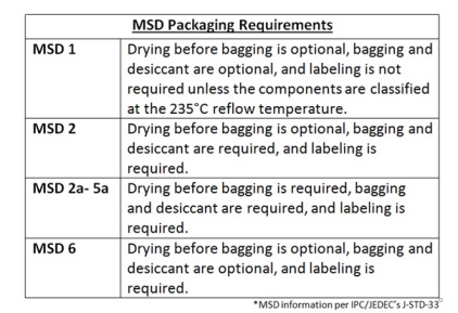 MSD Packaging Requirements