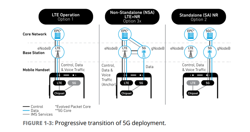 The transition to 5G from LTE, NSA, & SA