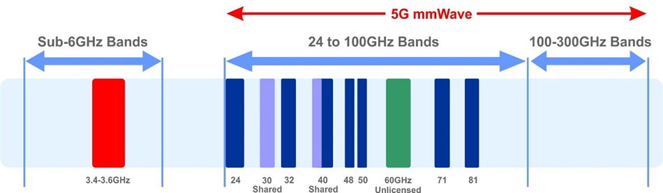  The relationship between normal broadband and mmWave frequencies. mmWave enables 5G performance.