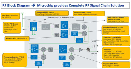 Solving Aerospace & Defense and 5G Communications Challenges with GaN ...