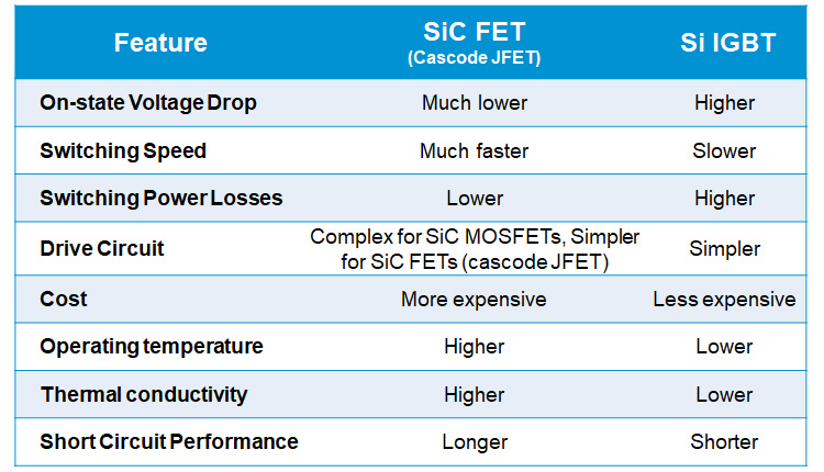 Comparison of SiC and IGBT technologies
