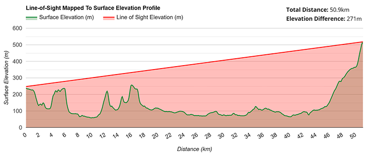 Surface Elevation Profile obtained from the Solwise tool shows a clear line of sight. (Image courtesy of Solwise).