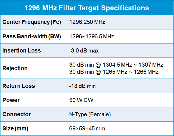 1296 MHz Filter Target Specifications